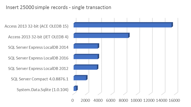 Insert 25000 simple records - single transaction