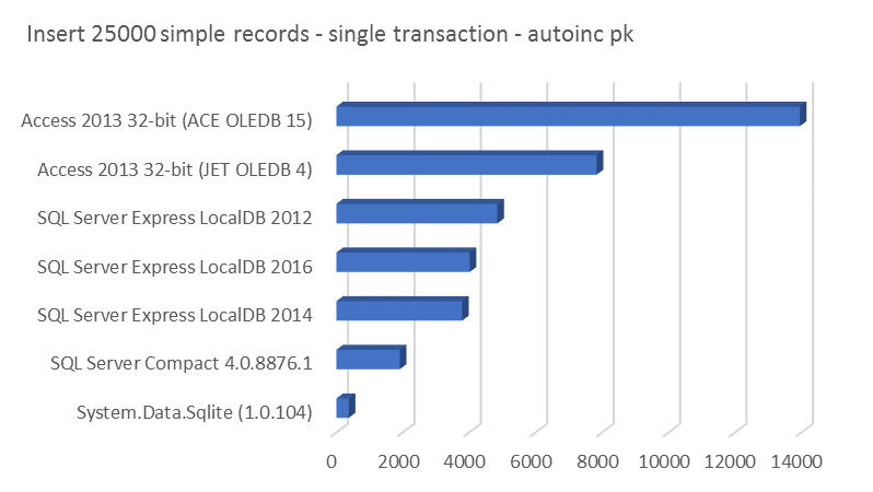 Insert 25000 simple records - single transaction - autoinc pk