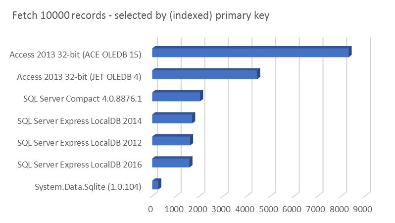 Fetch 10000 records - selected by (indexed) primary key