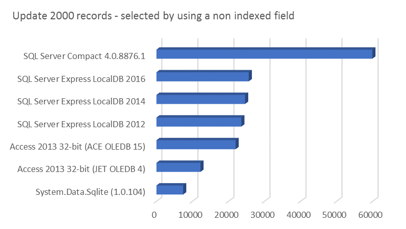 Update 2000 records - selected by non indexed field