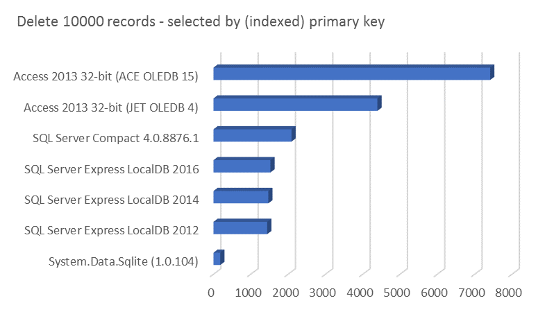 Delete 10000 records - selected by (indexed) primary key