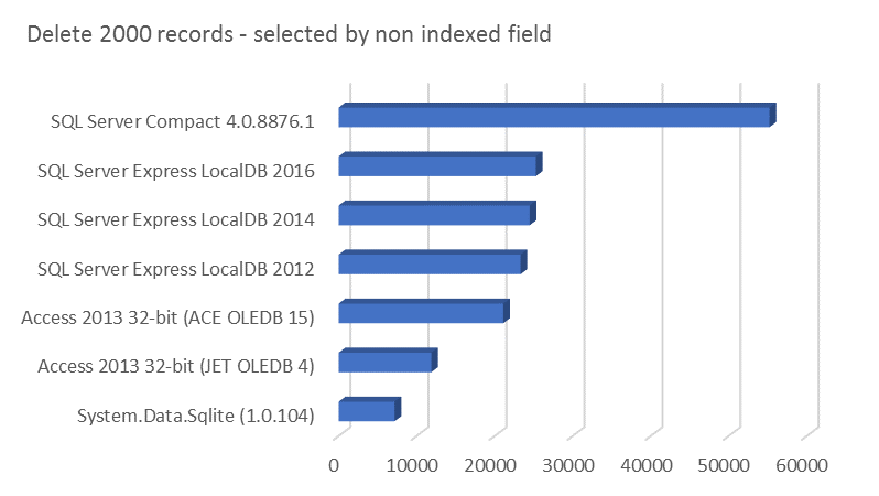 Delete 2000 records - selected by non indexed field